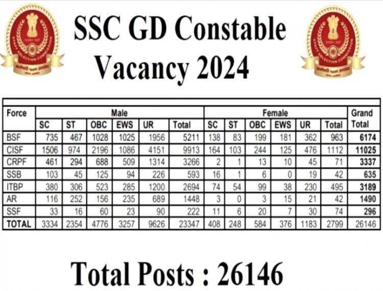 SSC GD 26000 हज़ार पोस्ट बंपर भर्ती जल्द करे आवेदन!